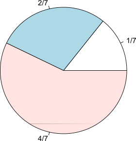A pie cut into 1-7, 2-7 and 4-7
