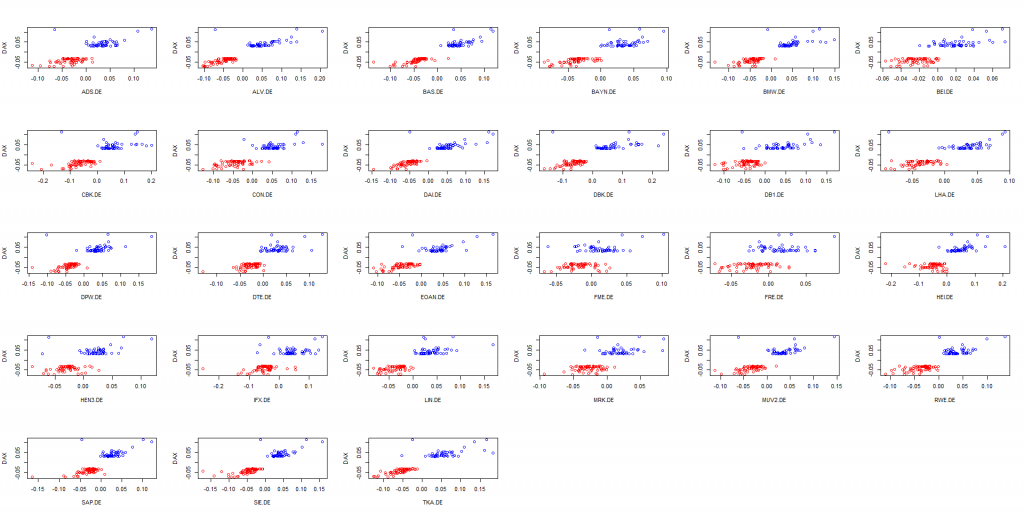 Scatterplots of returns, given DAX fell more than -3% (red) or grew more than +3% (blue)