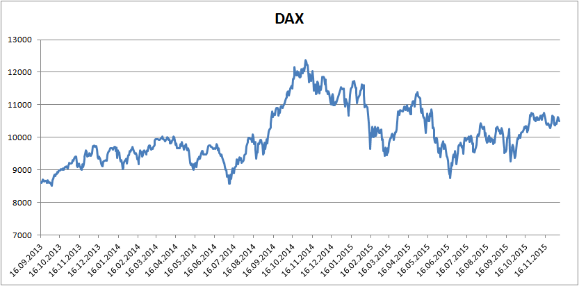Figure 3: Einstein makes money independent of what the DAX does