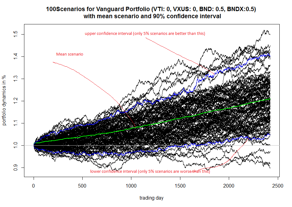 Vanguard optimal portfolio - 100 scenarios - sample simulation