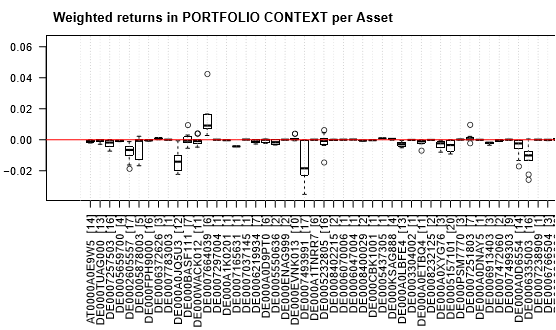 DACH Trading and Invest - BoxPlot of Returns per Asset in portfolio context