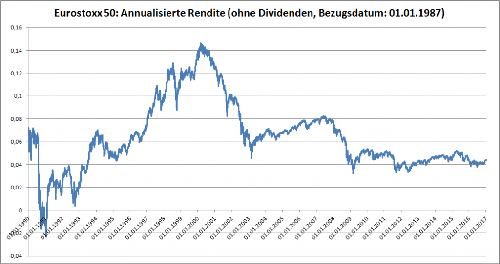 EuroStoxx50 - Annualisierte Rendite (ohne Dividenden, Bezugsdatum 01.01.1987)