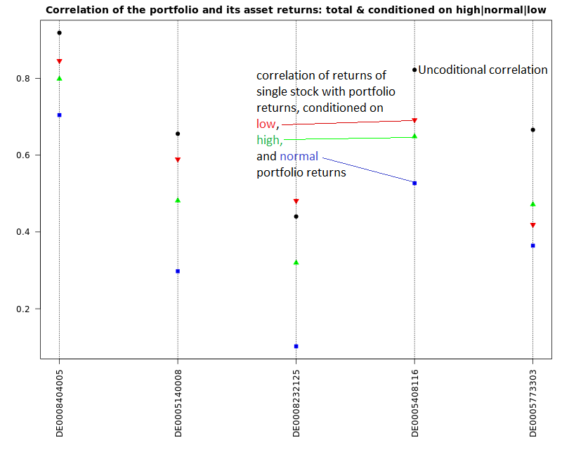 Correlation of single stocks with whole portfolio