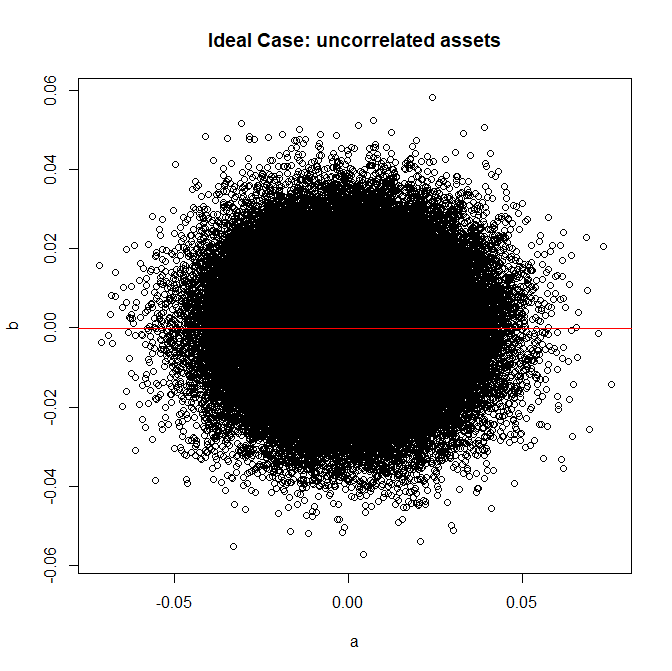 ideal case uncorrelated Assets
