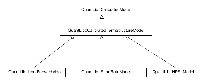 new class CalibratedTermStructureModel
